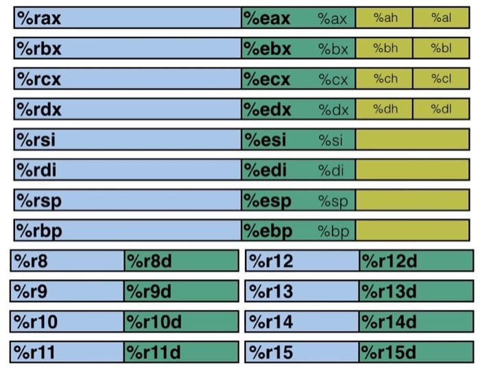 x86-64寄存器
