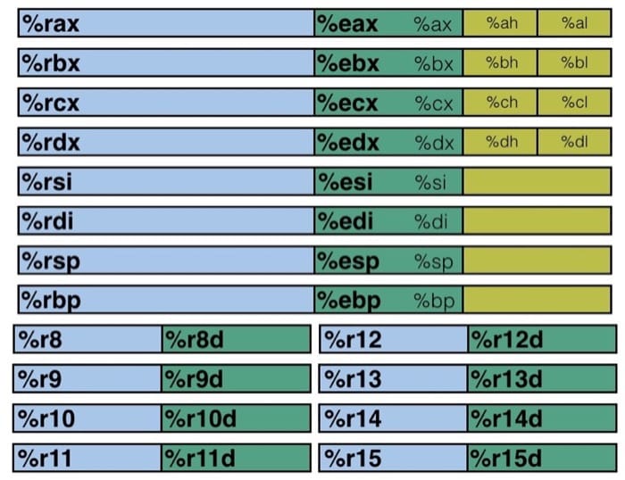 x86-64寄存器