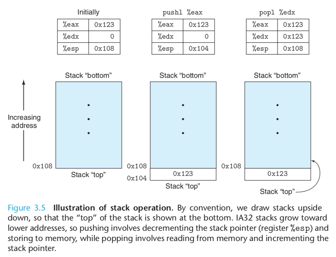 汇编栈操作