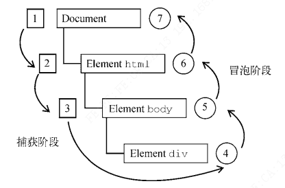DOM 事件流