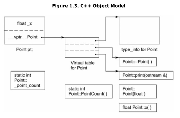 The C++ Object Model