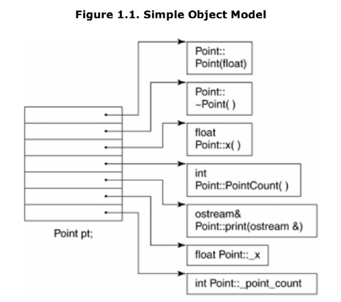 A Simple Object Model