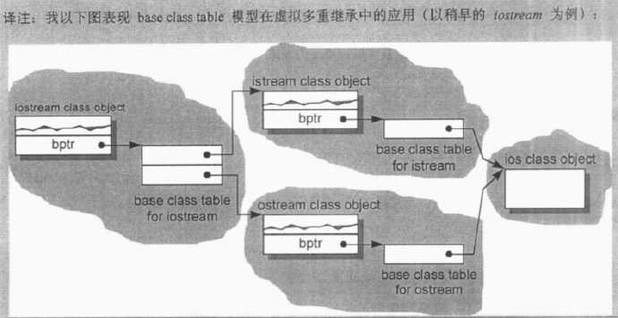 虚拟多重继承