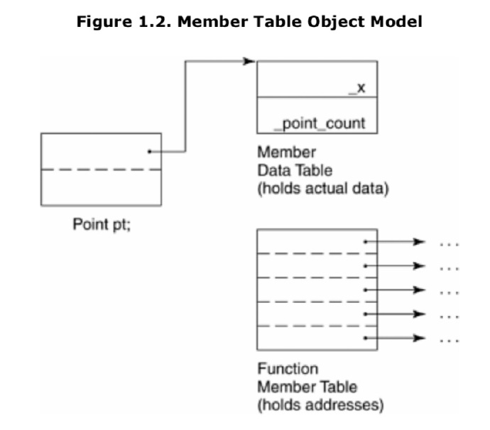 A Table-driven Object Model